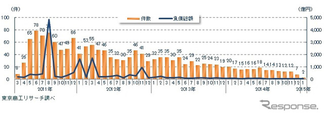 東日本大震災関連倒産　震災後月次推移