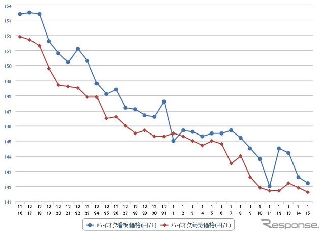 ハイオクガソリン実売価格（「e燃費」調べ）