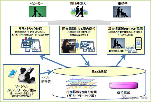 ダイバシティ・ナビゲーションに向けた技術実証