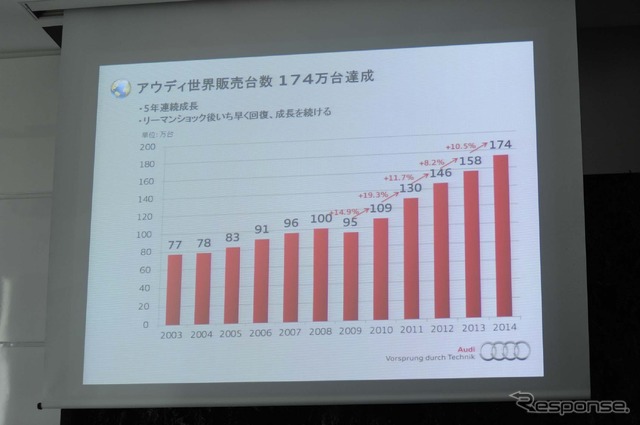 2014年のアウディ世界販売台数は174万台。5年連続での成長となった。