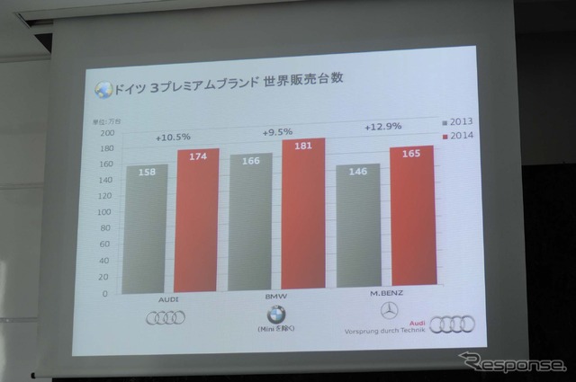 ドイツの3プレミアムブランドではBMWに続く2位を記録。