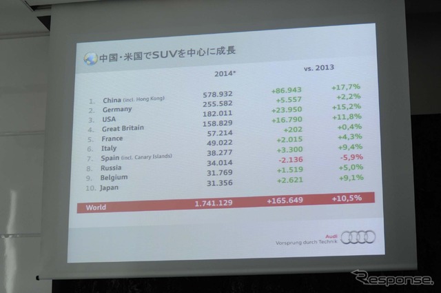 中国とアメリカでSUVの販売台数が伸びた。