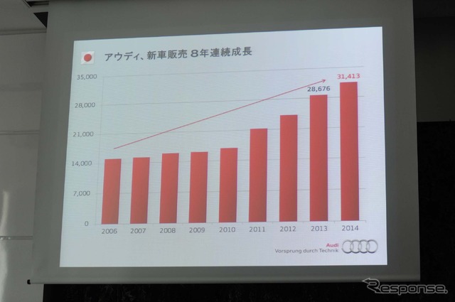 日本でのアウディ新車販売は8年連続で成長。