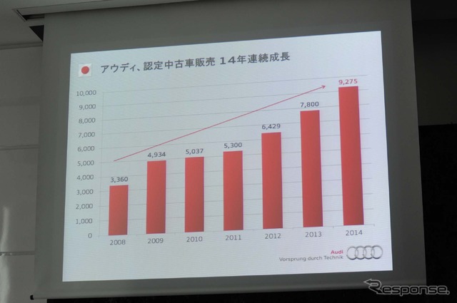 認定中古車販売は14年連続で伸びを示している。