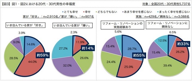 図1・図2における20代・30代男性の幸福度