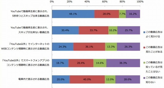 「動画広告」の認知