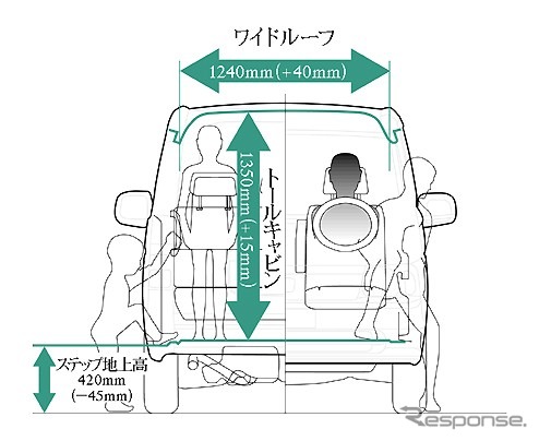 【新型ホンダ『ステップワゴン』出た!】家族で乗れるベビーカーをデザイン?