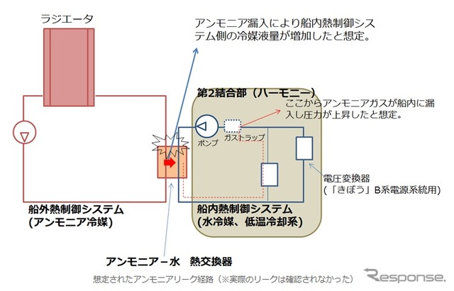 ISSの米国モジュールでアンモニア漏れの疑い