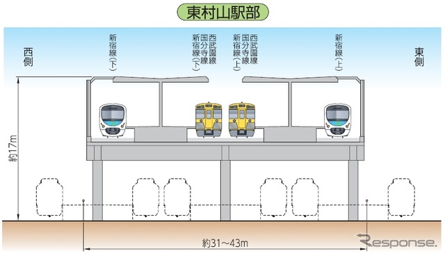 東村山駅高架化の横断面イメージ。現在の地上駅の直上に2面4線の高架ホームを整備する。