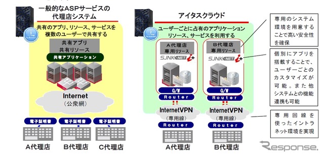 プライベートクラウド型保険代理店システム「SJNK-NET i+クラウド」