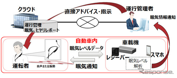 運行管理システムとの連携イメージ図
