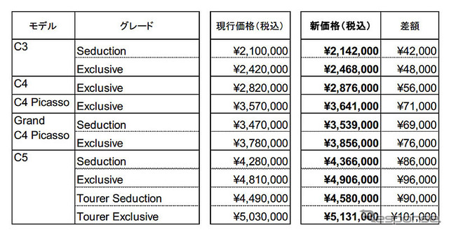 新価格（シトロエン）