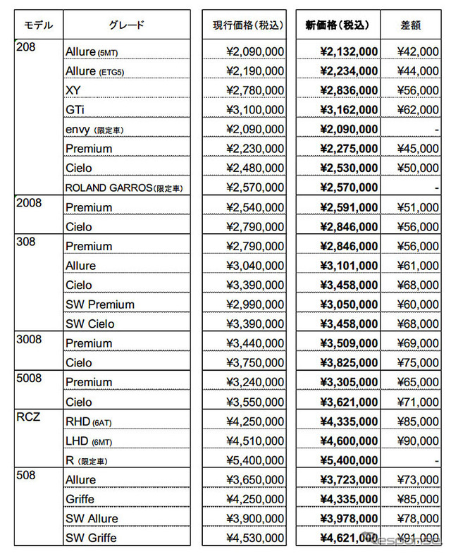 新価格（プジョー）