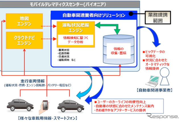 【クラウドカーナビ最前線】提携で自動車ビッグデータビジネスの鉱脈探る…パイオニアとトレジャーデータ