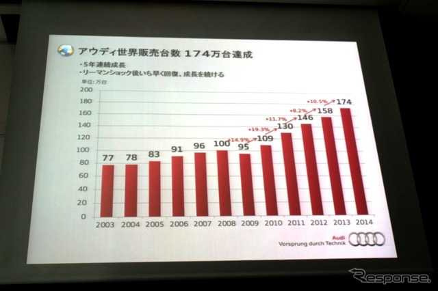 アウディの世界での販売台数推移