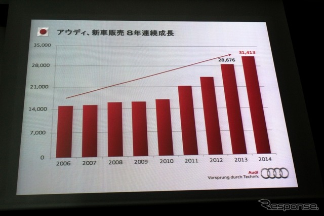 アウディジャパンの販売台数推移