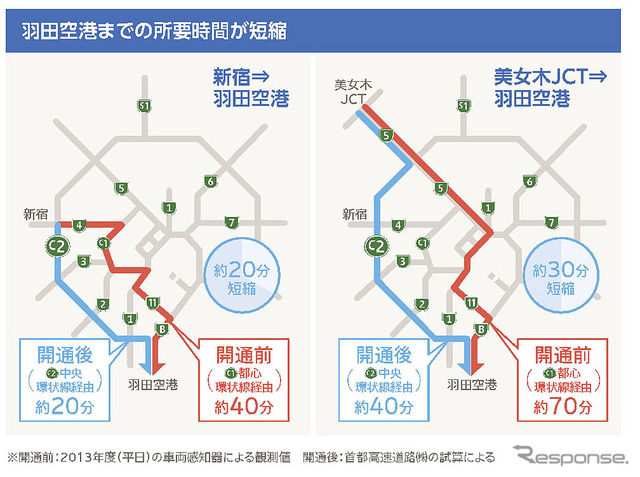 羽田空港までの所要時間短縮