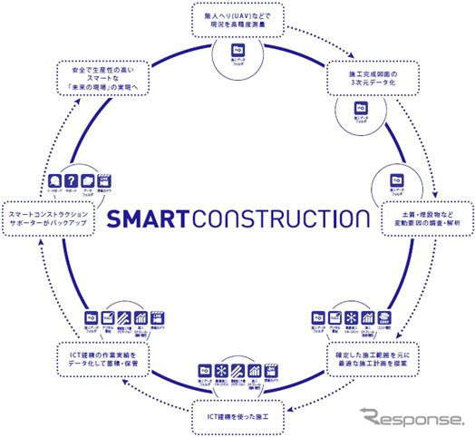 スマートコンストラクションのサービス内容とそれを支える技術