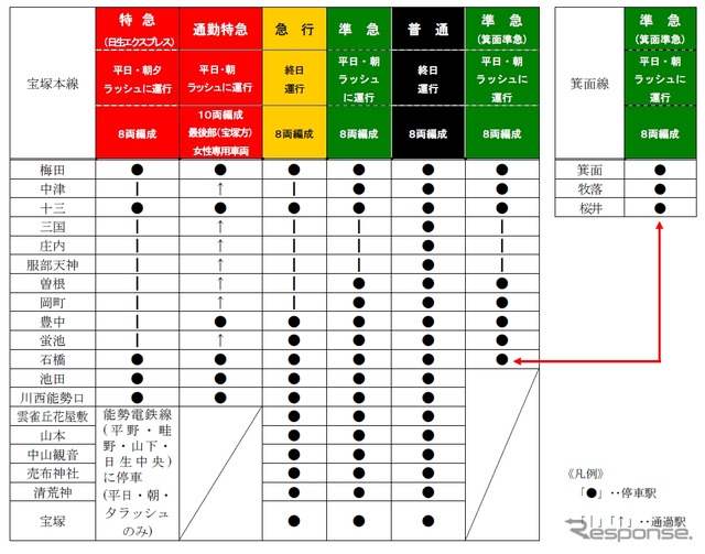 ダイヤ改正後の列車種別と停車駅。平日朝に梅田行き通勤特急5本を新設する。