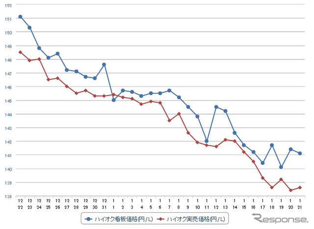 ハイオクガソリン実売価格（「e燃費」調べ）