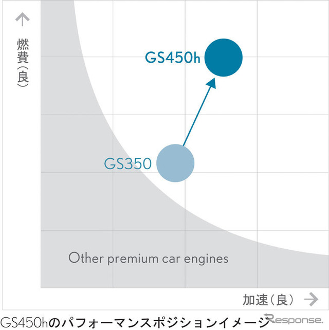 【レクサス GS450h 発表】グレード展開…訴求力のある価格設定