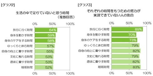 生活の中で足りていないと思う時間／それぞれの時間をもつための努力が実現できていない人の割合