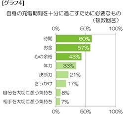 自身の充電期間を十分に過ごすために必要なもの
