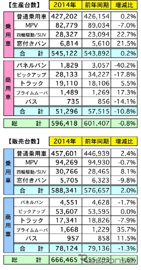 2014年のマレーシア自動車販売、1.6％の増加　生産台数は減少