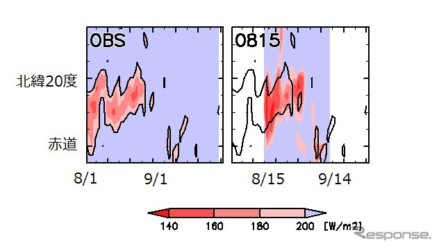 観測（左）と8月15日開始のシミュレーション（右）でのフィリピン東方海上（東経120-150度）の対流活動の時系列