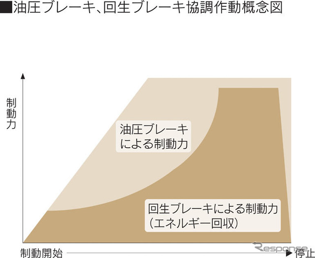 【レクサス GS450h 発表】電池＆回生エネルギー