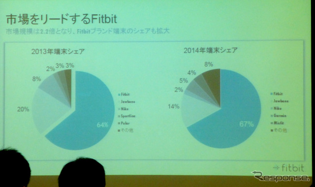 Fitbitが1月22日、三菱ビルにてメディアブリーフィングを行った。タイトルは「競争激化する健康系ウェアラブルでシェア拡大のためテコ入れ」