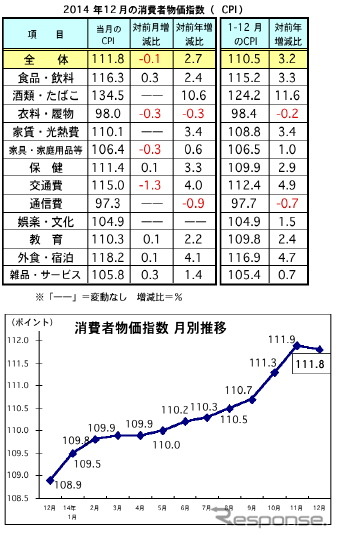 マレーシア消費者物価、2014年通年で3.2％上昇　12月は前月比でダウン