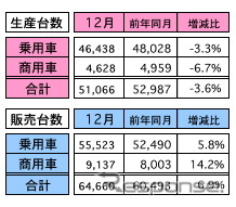 マレーシア12月の自動車販売、前年同月比は6.9％の増加に
