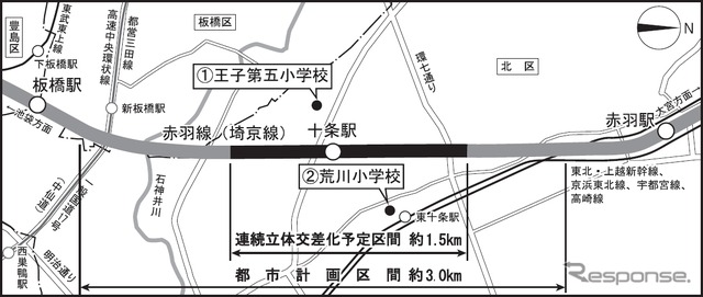 東京都など3者がまとめた都市計画素案の位置図。十条駅の前後約1.5kmを連続的に立体化する。