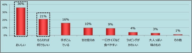 手づくりチョコレートで嬉しい、ポイント・工夫は？