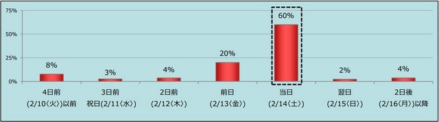 義理チョコレートを貰うなら、いつが嬉しいか？