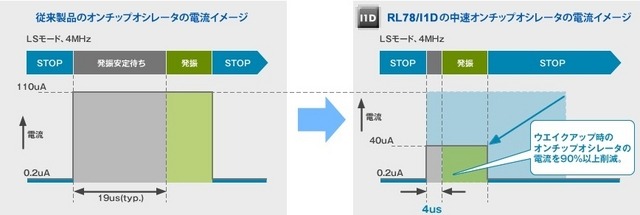 省エネ化を実現したマイコン「RL78/I1D」の電流イメージと従来品の電流イメージの比較。火災報知機や防犯カメラなど防犯・防災用途での利用を想定している（画像は製品サイトより）