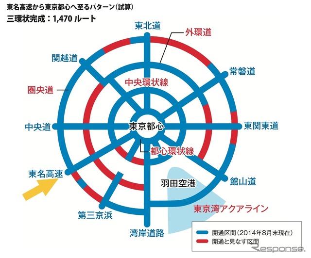 東名高速から東京都心へ至るパターン。三環状完成により1470ルートが考えられる