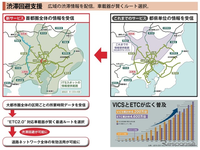 『ETC2.0』を活用した渋滞回避支援イメージ