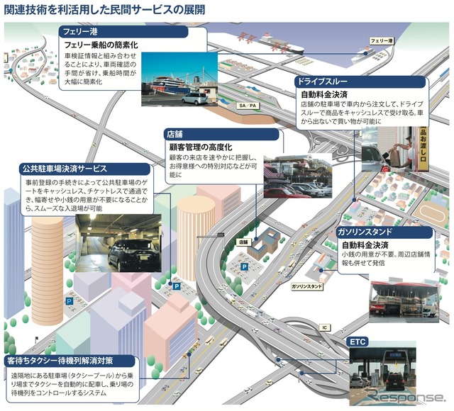 『ETC2.0』関連技術を利活用した民間サービスの展開