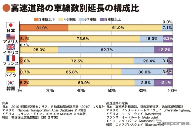 《参考資料》高速道路の車線数別延長の構成比