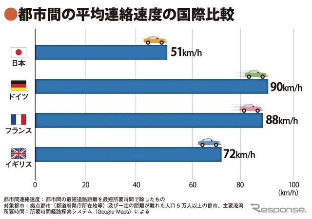 《参考資料》都市間の平均連絡速度の国際比較