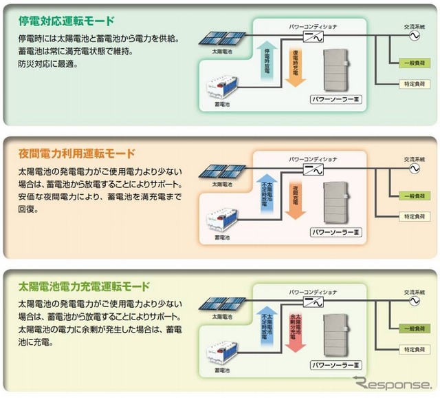 GSユアサ・3つの運転モード