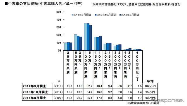 中古車の支払総額