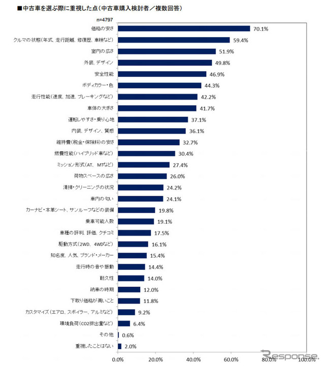 中古車を選ぶ際に重視した点