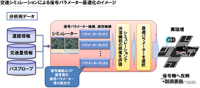 交通シミュレーションに基づく信号制御
