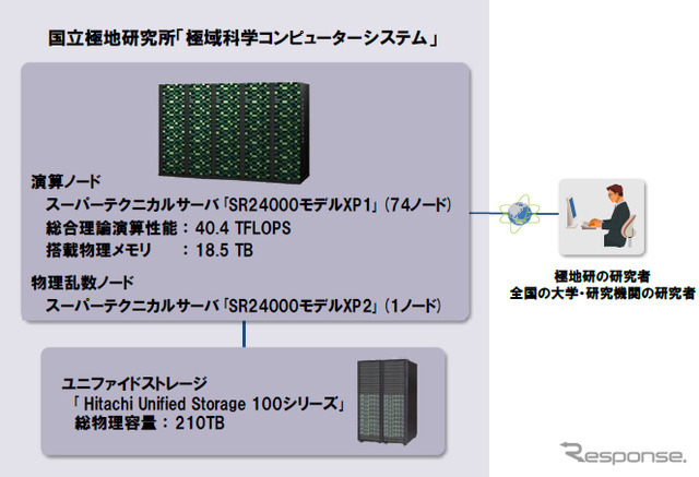 極域科学コンピューターシステムの概要図