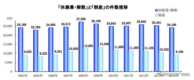 「休廃業・解散」と「倒産」の件数推移