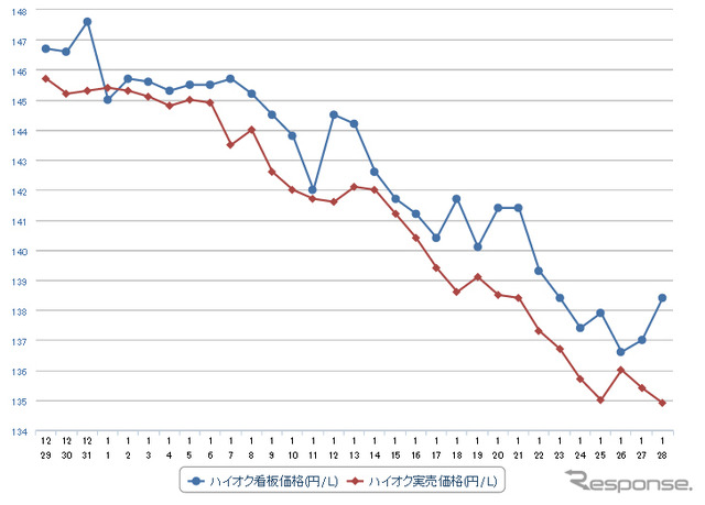 ハイオクガソリン実売価格（「e燃費」調べ）
