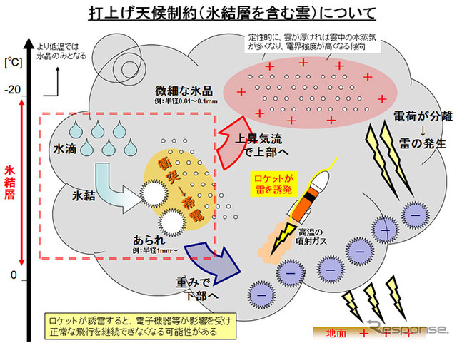 氷結層を含む雲の発生でH-IIAロケット27号機の打ち上げを中止(画像:JAXA)